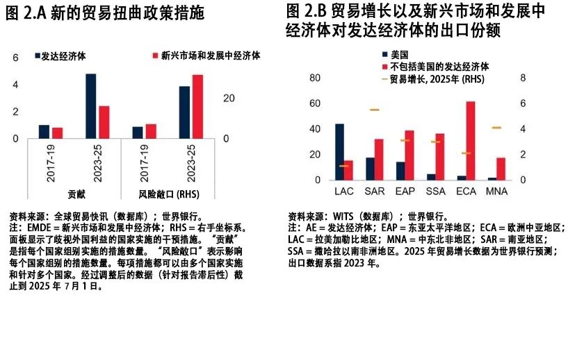 目前全球贸易仍保持韧性但正在急剧减速凯发K8旗舰店APP世界银行：截至