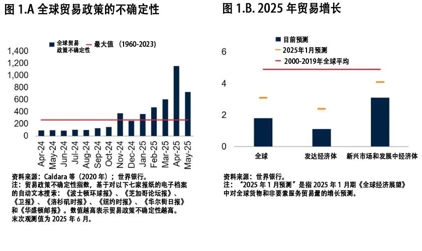 目前全球贸易仍保持韧性但正在急剧减速凯发K8旗舰店APP世界银行：截至(图2)