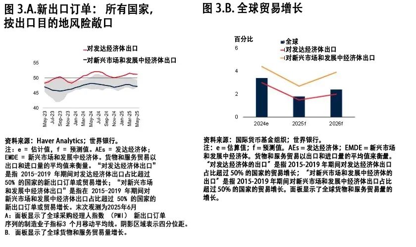 目前全球贸易仍保持韧性但正在急剧减速凯发K8旗舰店APP世界银行：截至(图3)